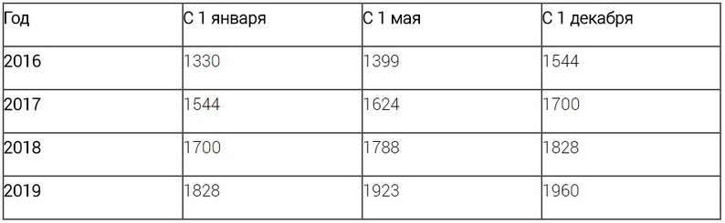 prozhitochniy_minimum