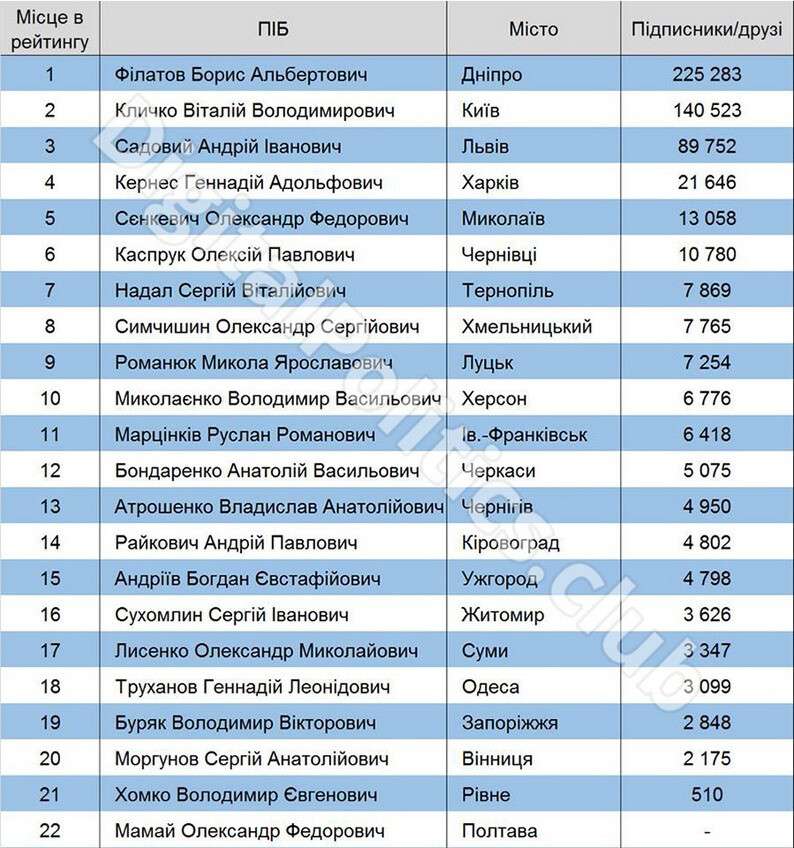 rating-majors-ukraine-07-16