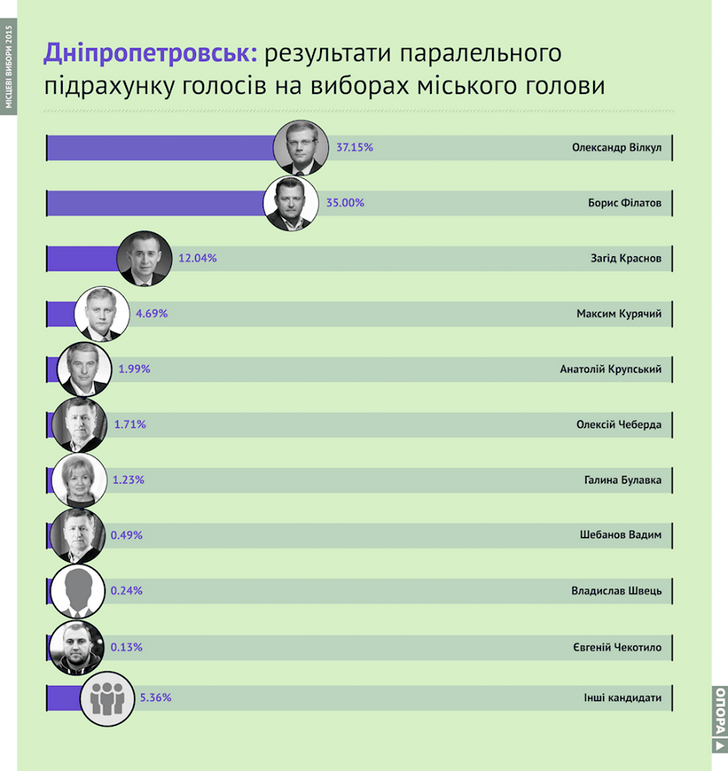 dnepropetrovsk