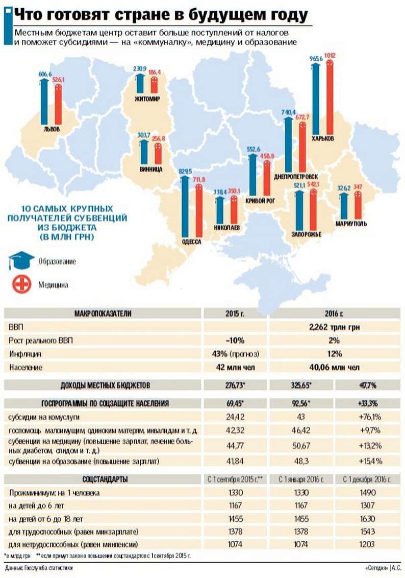 Бюджет украины. Бюджет Украины график по годам. Бюджет Украины по годам. Бюджет страны на образование. Украина в цифрах.