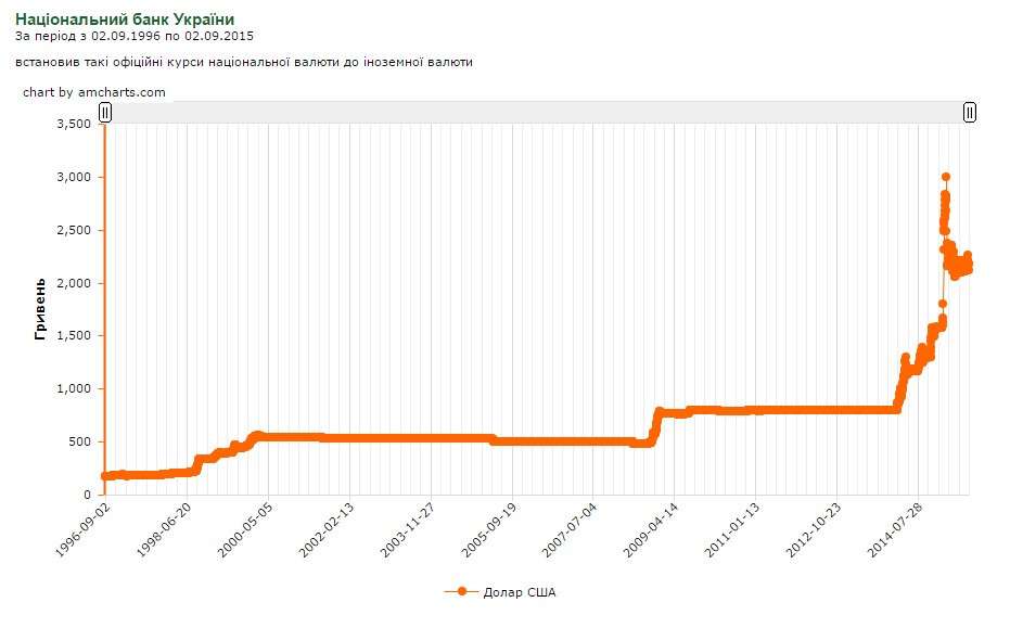 Гривна к доллару. Курс доллара в Украине по годам. Доллар 1996 года. Курс гривны с 2000 года к доллару. Динамика курса гривны к доллару за год.