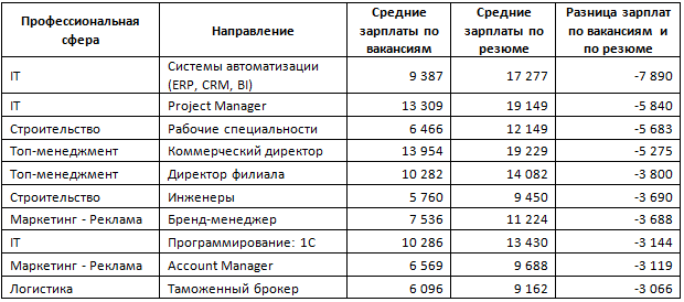 Сколько зарабатывает инженер. Средняя заработная плата инженера. Инженер зарплата. Инженер Строитель зарплата. Средняя зарплата инженера.