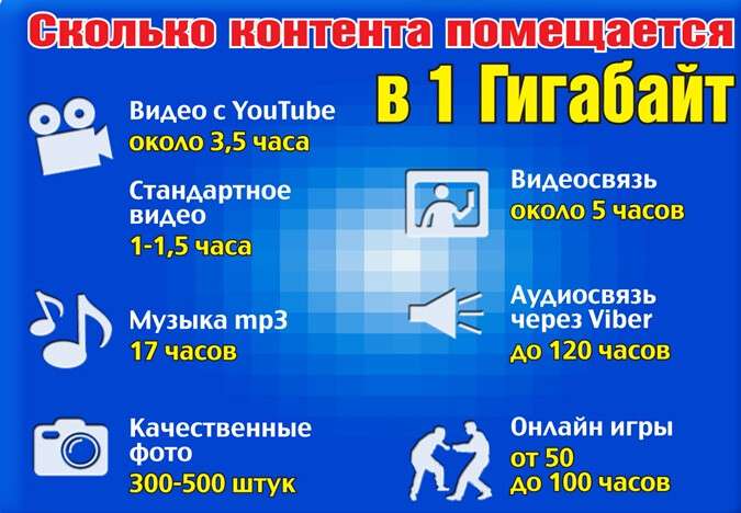 Гигабайт интернет. ГБ интернета это сколько. 1 ГБ интернета. Что такое ГБ В интернете. 5 ГБ интернета это.