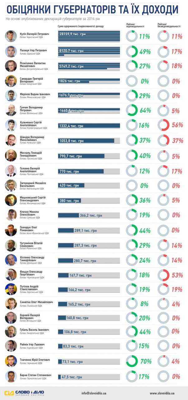 doxody-ta-vidpovidalnist-ukrayinskyx-hubernatoriv_ru_normal_0