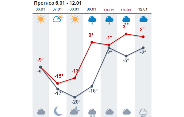 Погода 1 января 2015