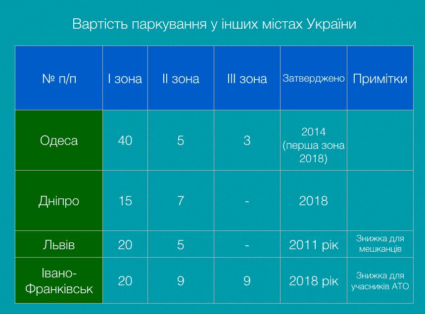 Вартість паркування