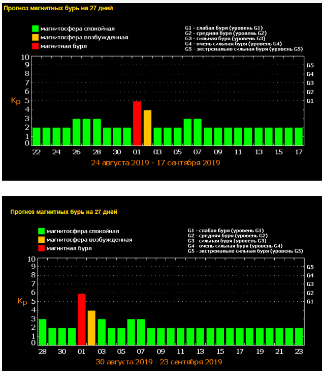 Магнитные бури в июне 2024 красноярске. Таблица магнитных бурь. Магнитная буря. Какого числа магнитные бури. Сегодня есть магнитная буря.