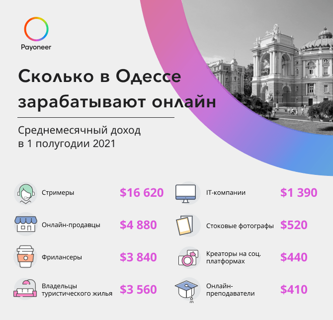 Инфографика_Payoneer_Сколько зарабатывают онлайн в Одессе
