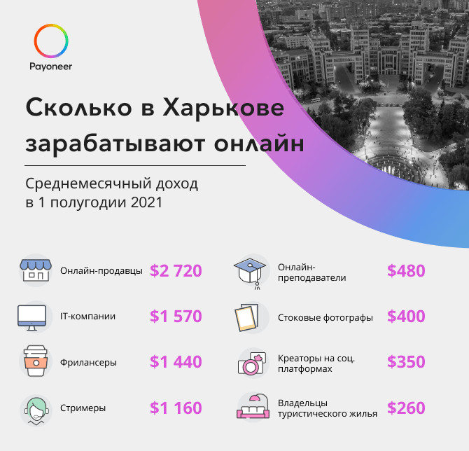 Инфографика_Payoneer_Сколько зарабатывают онлайн в Харькове