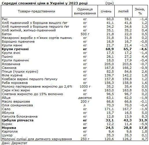 Середні споживчі ціни в Україні у 2023 році. Таблиця