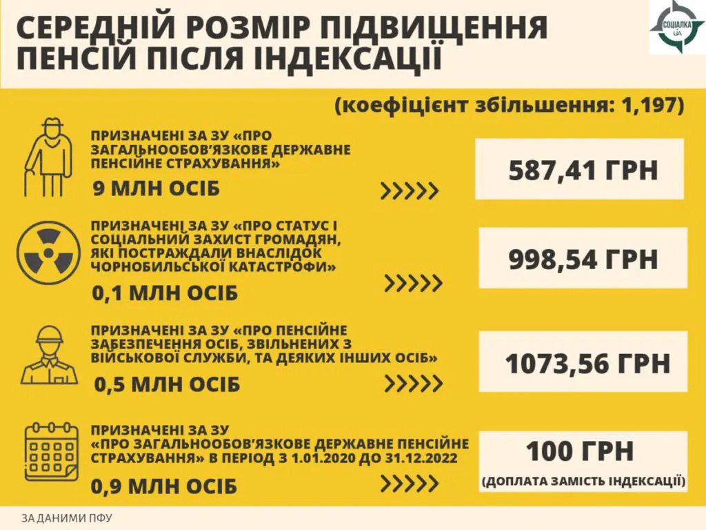 Индексация пенсий в Украине