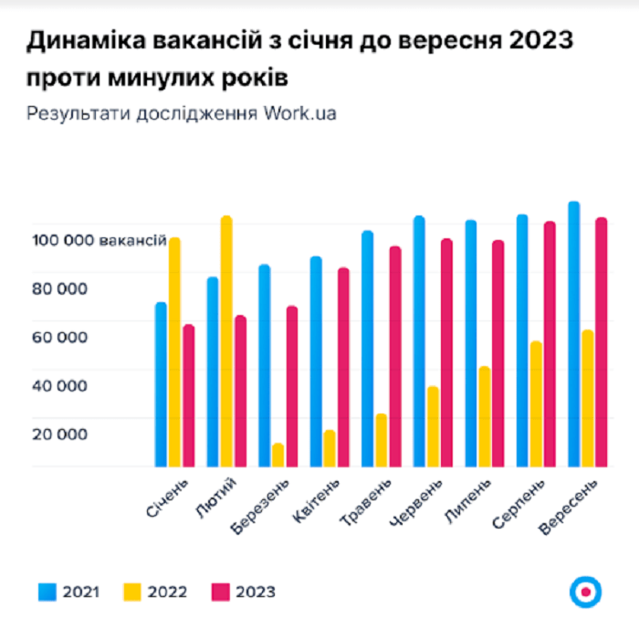 динаміка вакансій