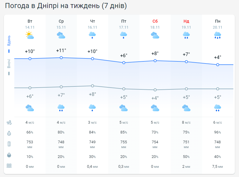 погода у Дніпрі на тиждень