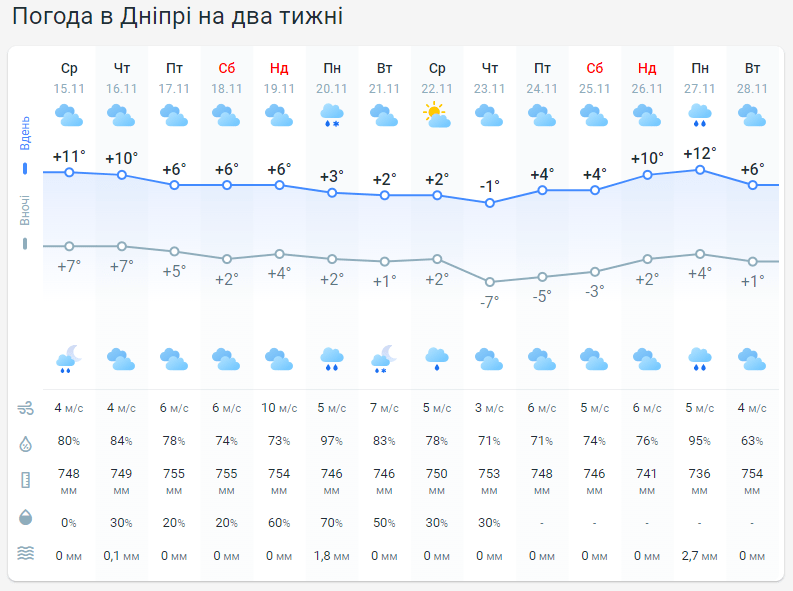 погода у Дніпрі на два тижня