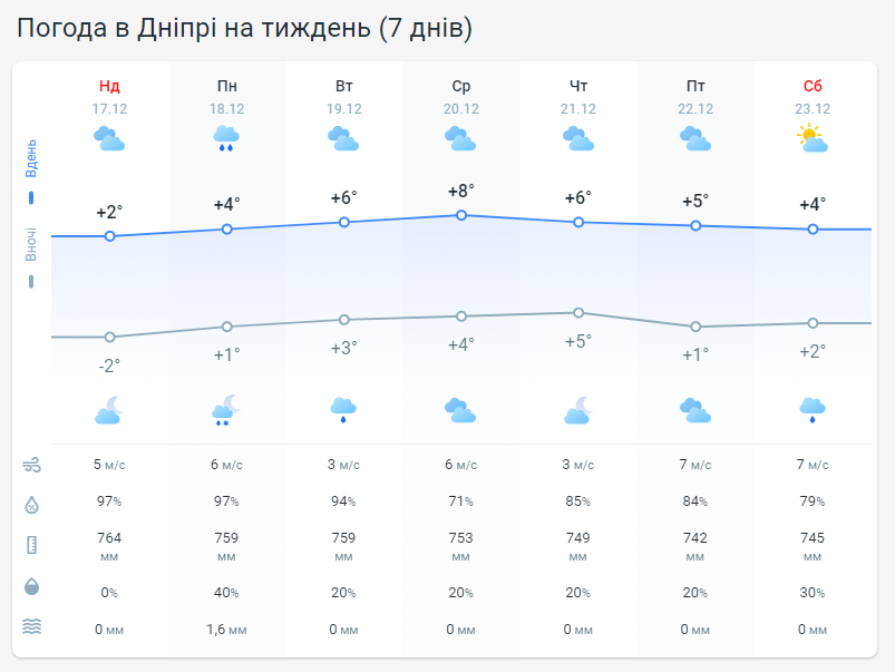 погода у Дніпрі на тиждень