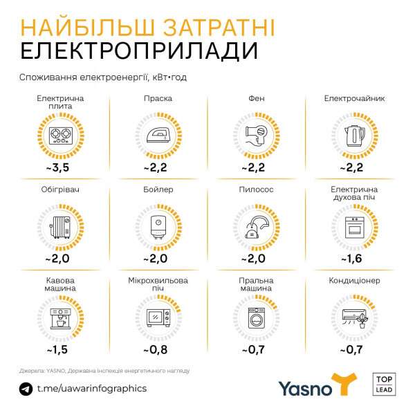 найбільш затратні електроприлади