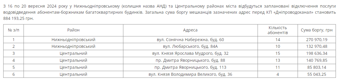 Відключення води з 16 по 20 вересня в Дніпрі. Працює спецбригада (адреси)