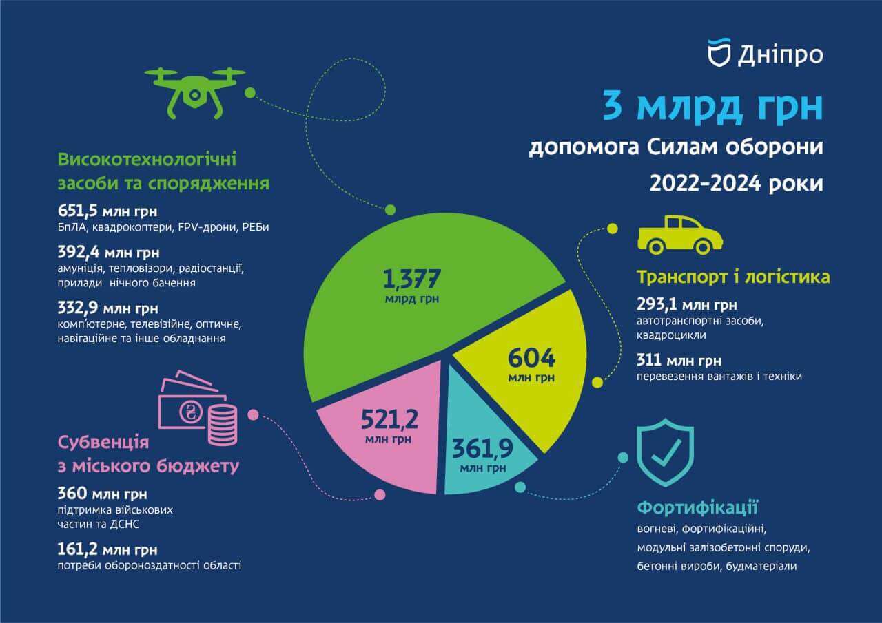 1000 днів повномасштабної війни: скільки Дніпро витратив на оборону та відновлення