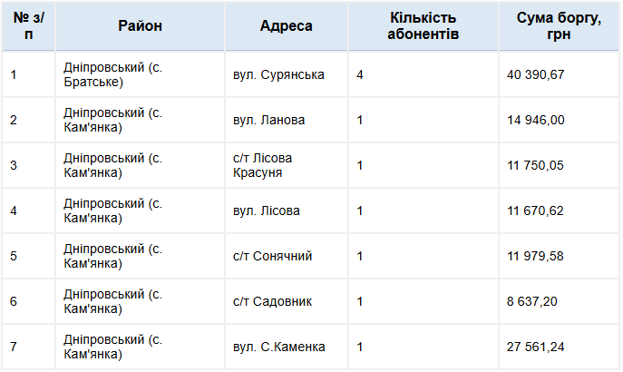 відключення води у Дніпрі