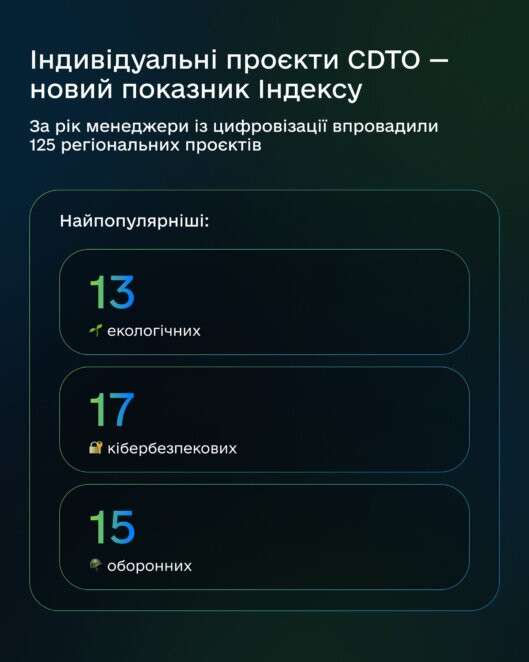 Дніпропетровщина - у трійці лідерів цифрової трансформації 2024