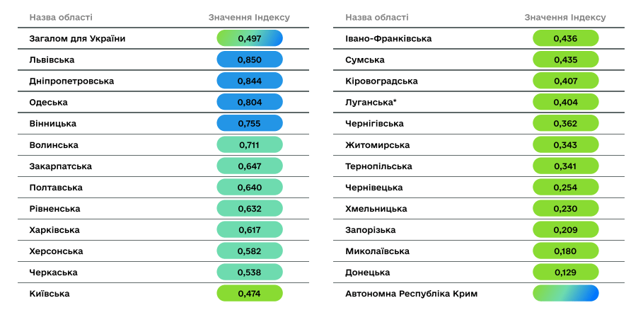 Дніпропетровщина - у трійці лідерів цифрової трансформації 2024