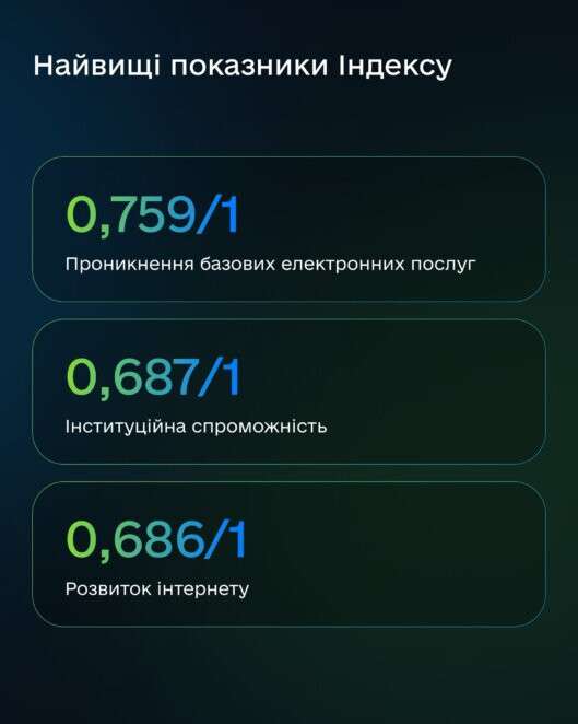 Дніпропетровщина - у трійці лідерів цифрової трансформації 2024