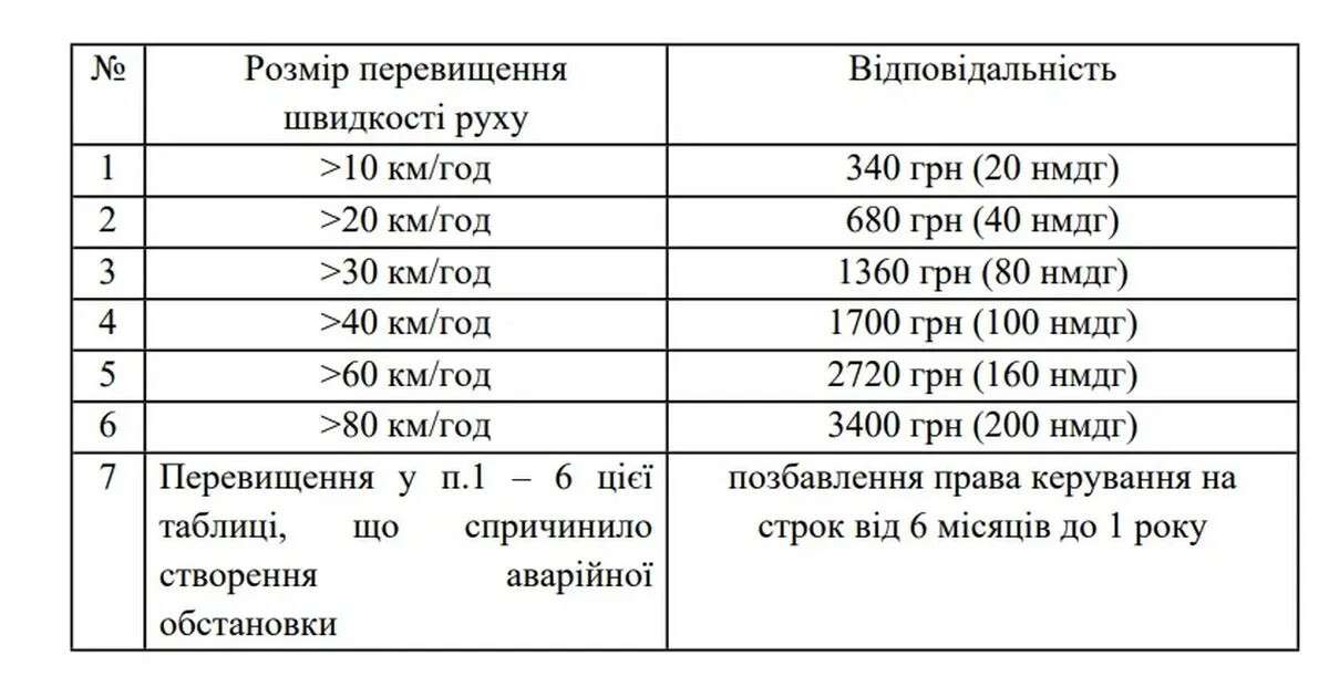 В Україні пропонують посилити покарання за швидкість: які штрафи чекають на водіїв