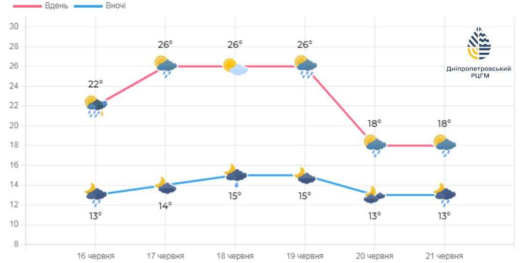 погода у Дніпрі