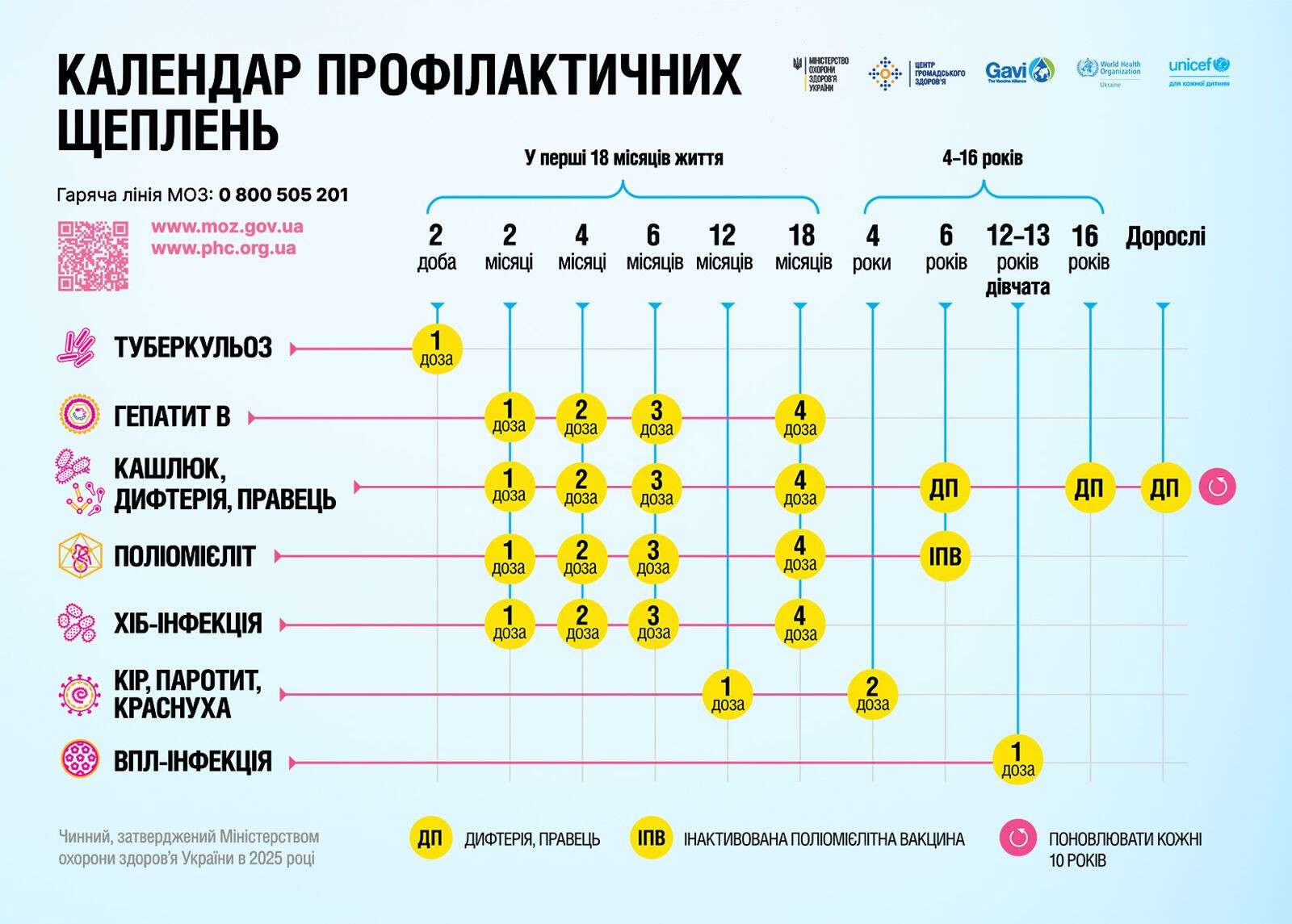 Календар профілактичних щеплень в Україні зміниться з 2026 року: які вакцини стануть обов'язковими
