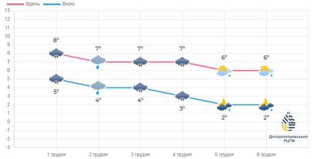 погода у Дніпрі