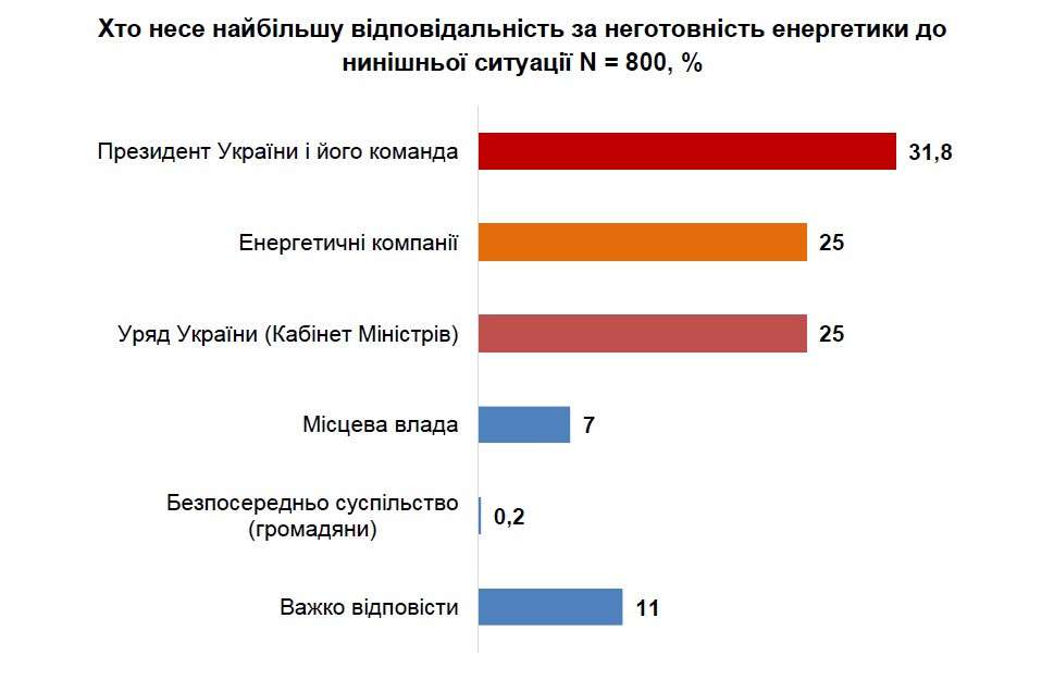 світло опитування