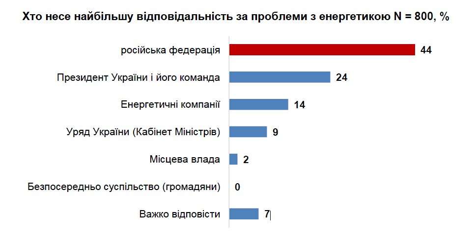 опитування світло