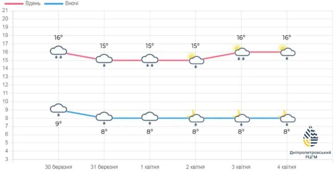 погода у Дніпрі