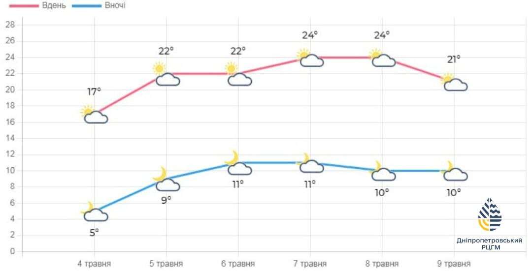 прогноз погоди на тиждень в Дніпрі та області