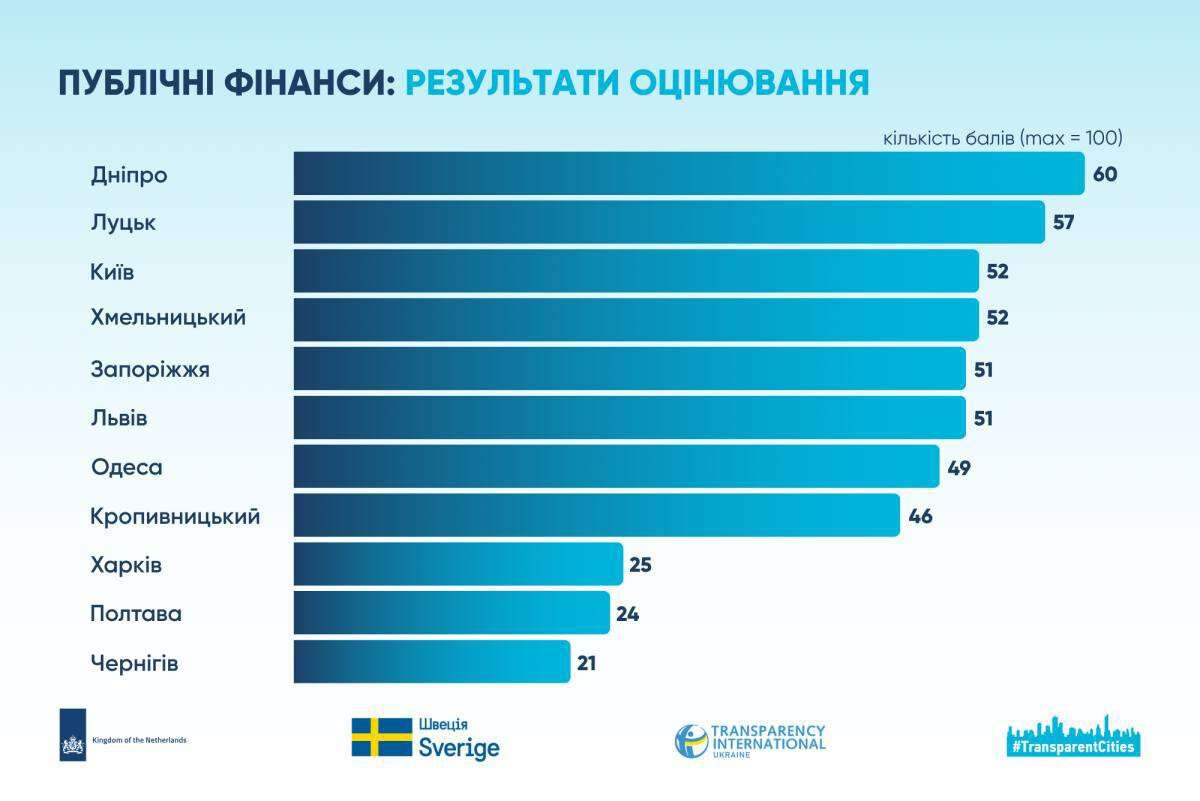 рейтинг