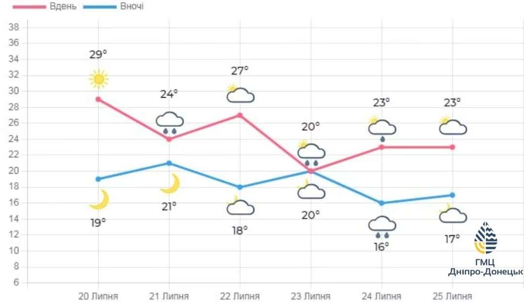 погода у Дніпрі