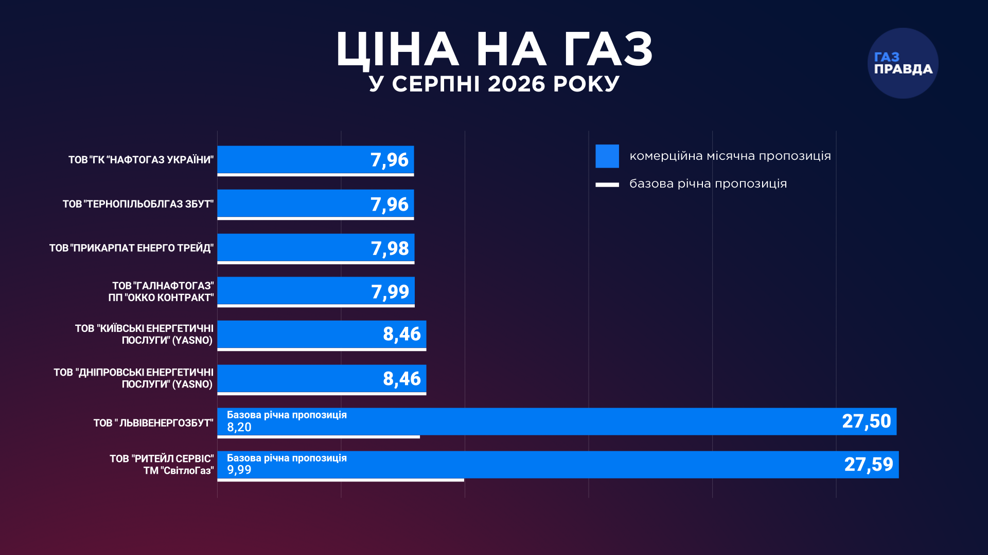 газ серпень